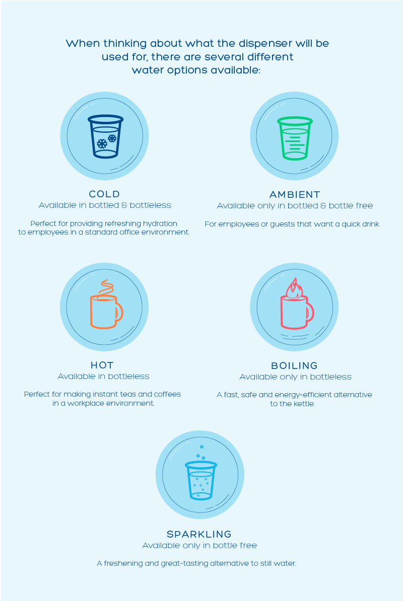 Office water dispensers - types of water