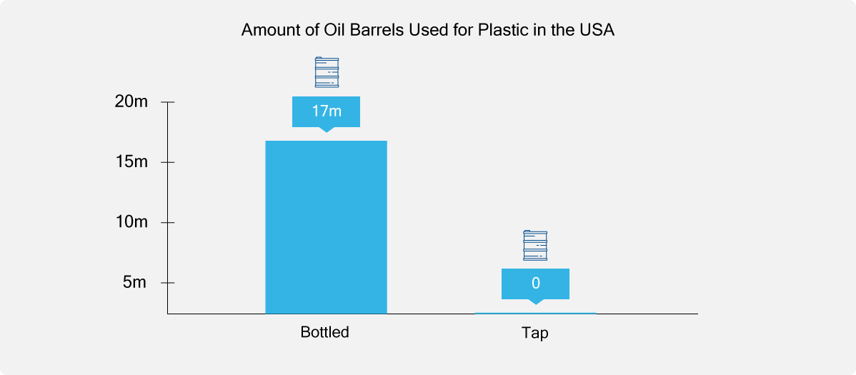 Amount of oil barrels used for plastic in the US