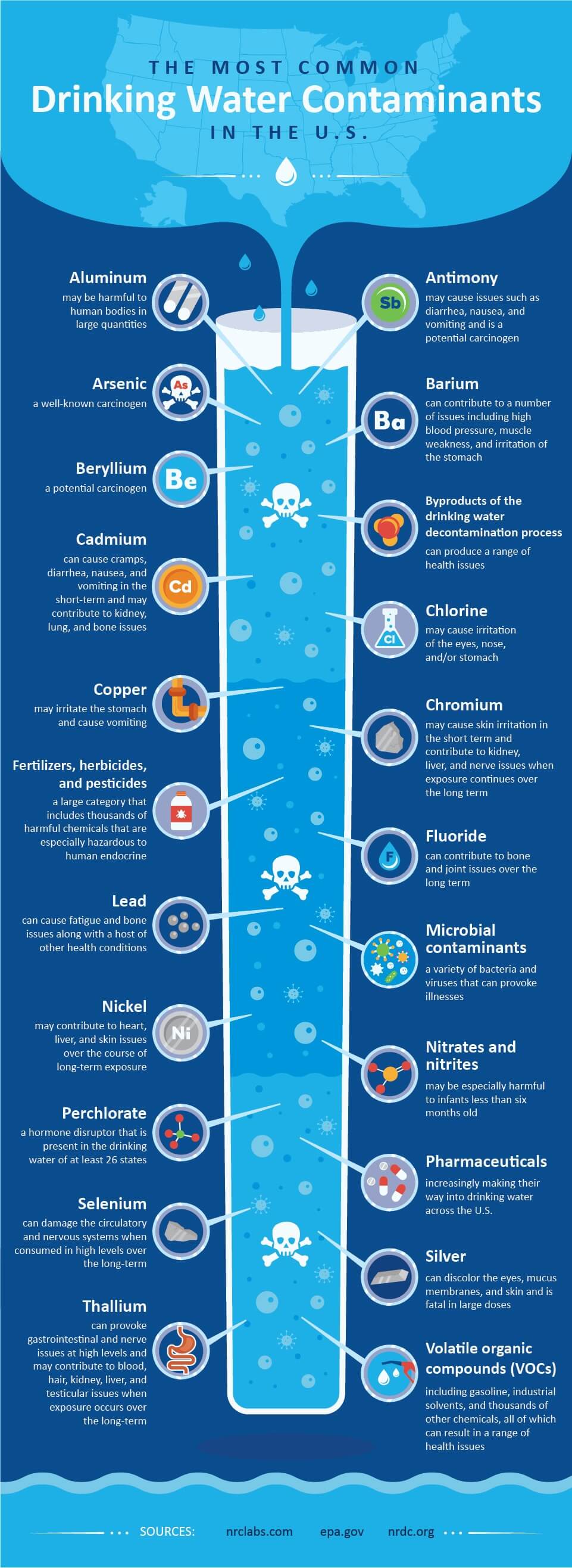 Most common water contaminants