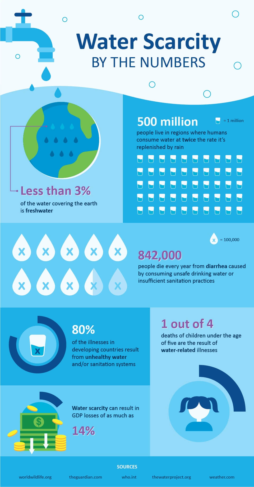 solve water scarcity problem