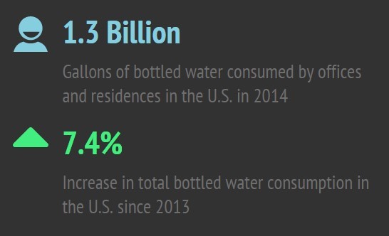 Stat use of bottled water